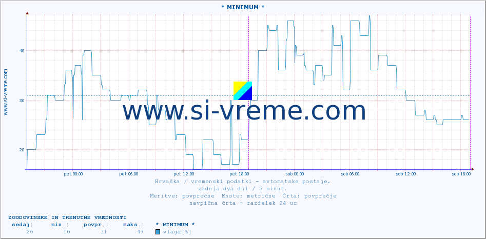 POVPREČJE :: * MINIMUM * :: temperatura | vlaga | hitrost vetra | tlak :: zadnja dva dni / 5 minut.