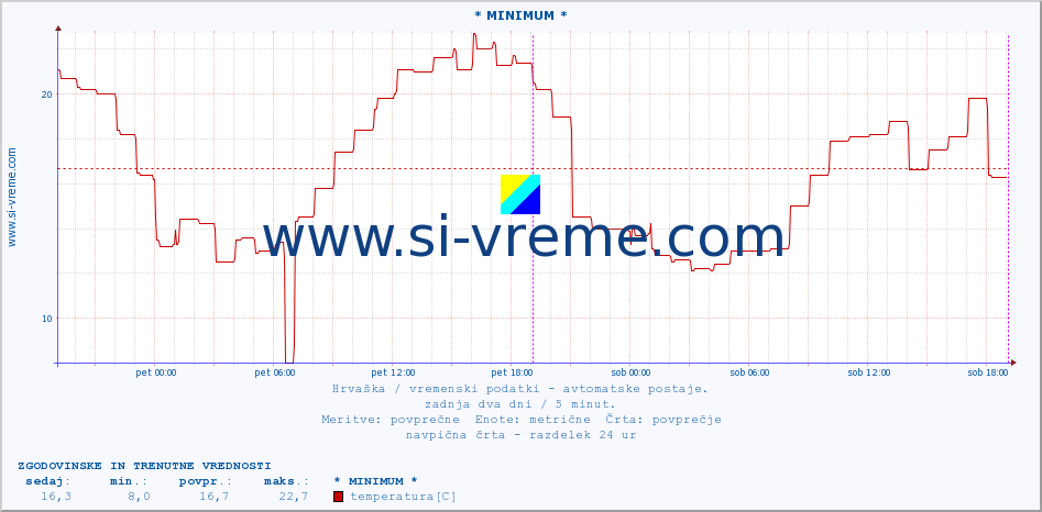 POVPREČJE :: * MINIMUM * :: temperatura | vlaga | hitrost vetra | tlak :: zadnja dva dni / 5 minut.