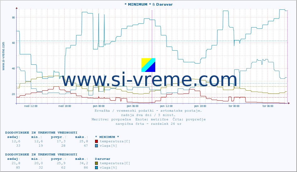 POVPREČJE :: * MINIMUM * & Daruvar :: temperatura | vlaga | hitrost vetra | tlak :: zadnja dva dni / 5 minut.