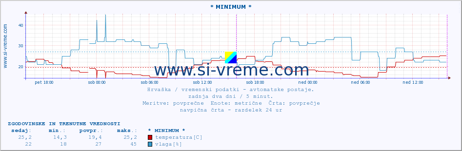 POVPREČJE :: * MINIMUM * :: temperatura | vlaga | hitrost vetra | tlak :: zadnja dva dni / 5 minut.