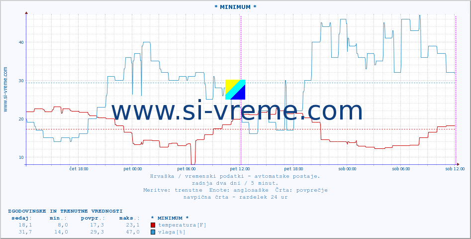 POVPREČJE :: * MINIMUM * :: temperatura | vlaga | hitrost vetra | tlak :: zadnja dva dni / 5 minut.