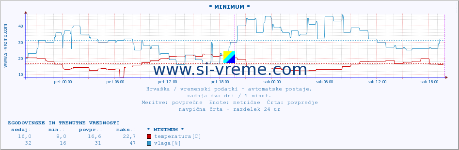 POVPREČJE :: * MINIMUM * :: temperatura | vlaga | hitrost vetra | tlak :: zadnja dva dni / 5 minut.