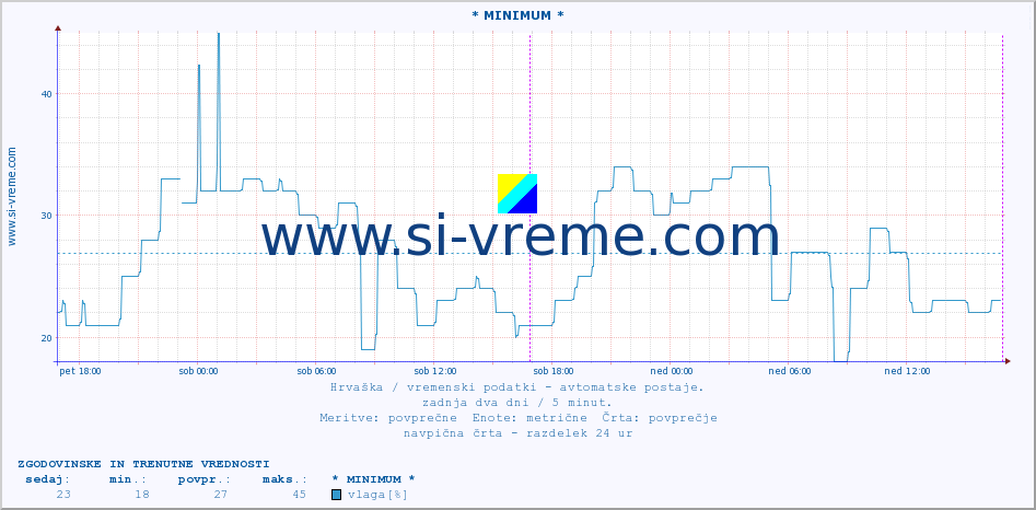 POVPREČJE :: * MINIMUM * :: temperatura | vlaga | hitrost vetra | tlak :: zadnja dva dni / 5 minut.