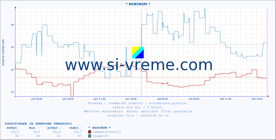 POVPREČJE :: * MINIMUM * :: temperatura | vlaga | hitrost vetra | tlak :: zadnja dva dni / 5 minut.