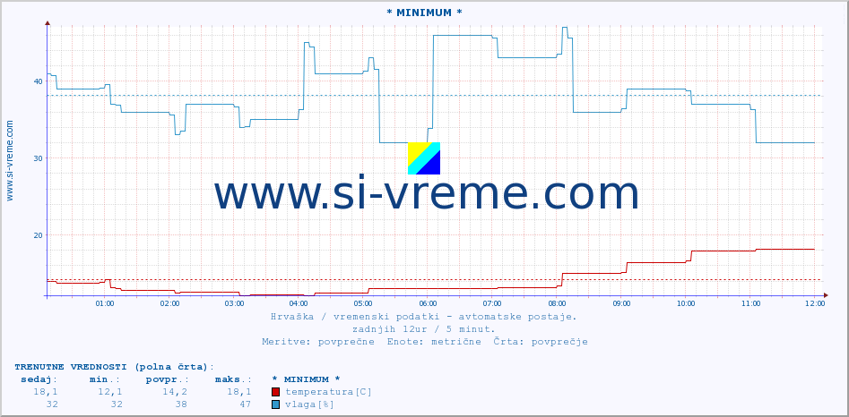 POVPREČJE :: * MINIMUM * :: temperatura | vlaga | hitrost vetra | tlak :: zadnji dan / 5 minut.