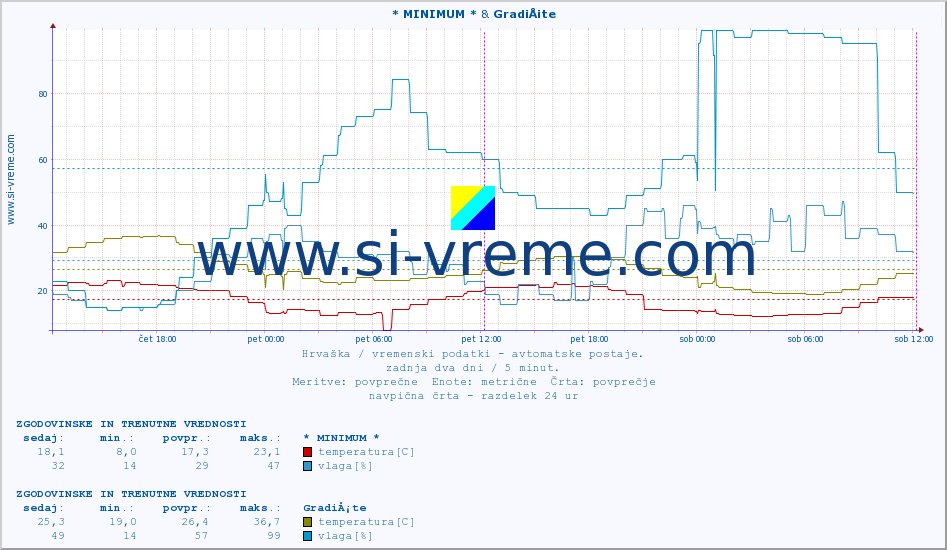 POVPREČJE :: * MINIMUM * & GradiÅ¡te :: temperatura | vlaga | hitrost vetra | tlak :: zadnja dva dni / 5 minut.