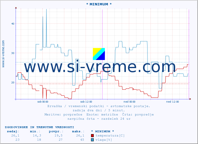 POVPREČJE :: * MINIMUM * :: temperatura | vlaga | hitrost vetra | tlak :: zadnja dva dni / 5 minut.