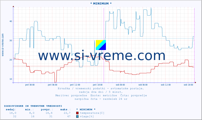 POVPREČJE :: * MINIMUM * :: temperatura | vlaga | hitrost vetra | tlak :: zadnja dva dni / 5 minut.