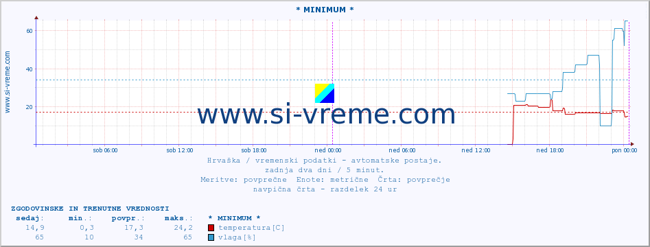 POVPREČJE :: * MINIMUM * :: temperatura | vlaga | hitrost vetra | tlak :: zadnja dva dni / 5 minut.