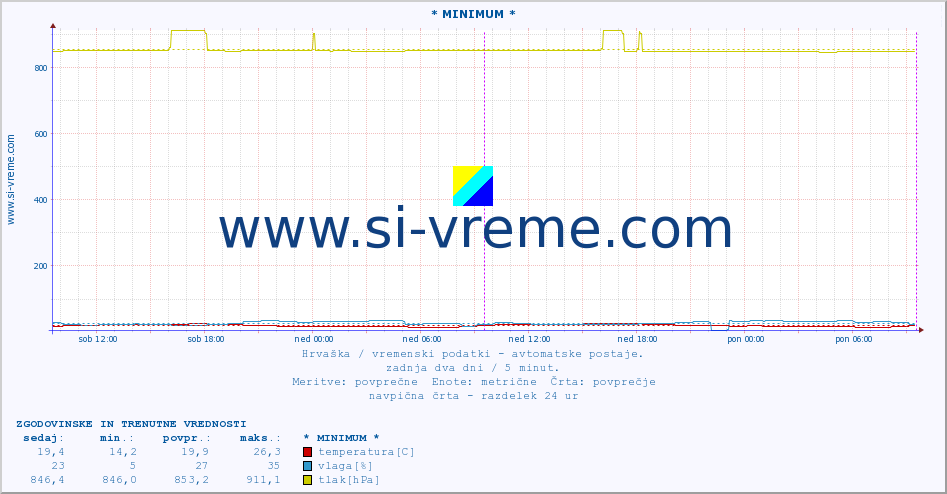 POVPREČJE :: * MINIMUM * :: temperatura | vlaga | hitrost vetra | tlak :: zadnja dva dni / 5 minut.