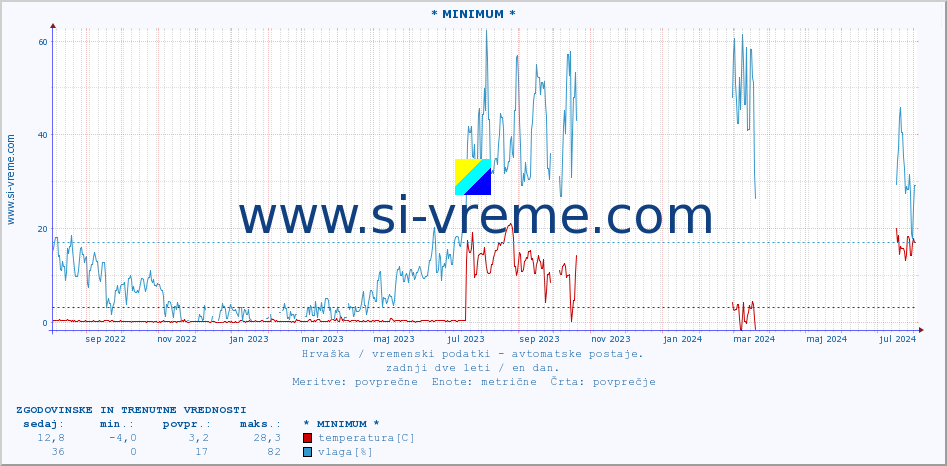 POVPREČJE :: * MINIMUM * :: temperatura | vlaga | hitrost vetra | tlak :: zadnji dve leti / en dan.