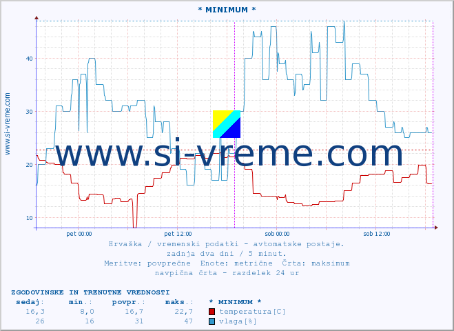 POVPREČJE :: * MINIMUM * :: temperatura | vlaga | hitrost vetra | tlak :: zadnja dva dni / 5 minut.