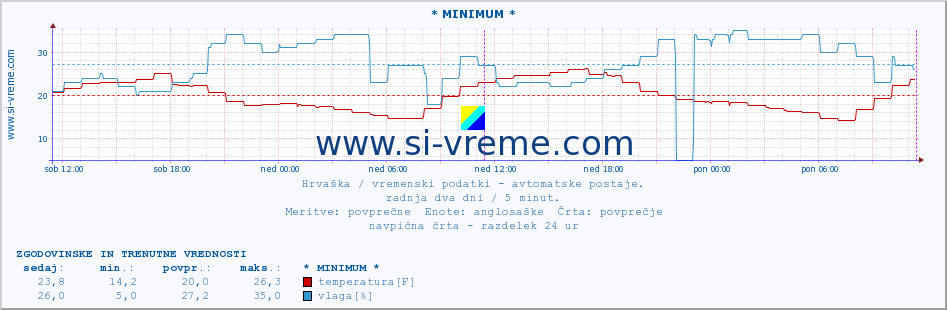 POVPREČJE :: * MINIMUM * :: temperatura | vlaga | hitrost vetra | tlak :: zadnja dva dni / 5 minut.