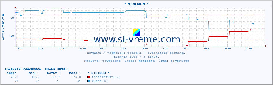 POVPREČJE :: * MINIMUM * :: temperatura | vlaga | hitrost vetra | tlak :: zadnji dan / 5 minut.