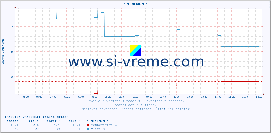 POVPREČJE :: * MINIMUM * :: temperatura | vlaga | hitrost vetra | tlak :: zadnji dan / 5 minut.