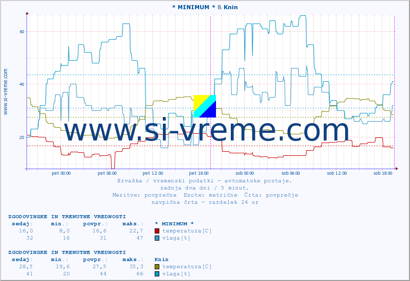 POVPREČJE :: * MINIMUM * & Knin :: temperatura | vlaga | hitrost vetra | tlak :: zadnja dva dni / 5 minut.