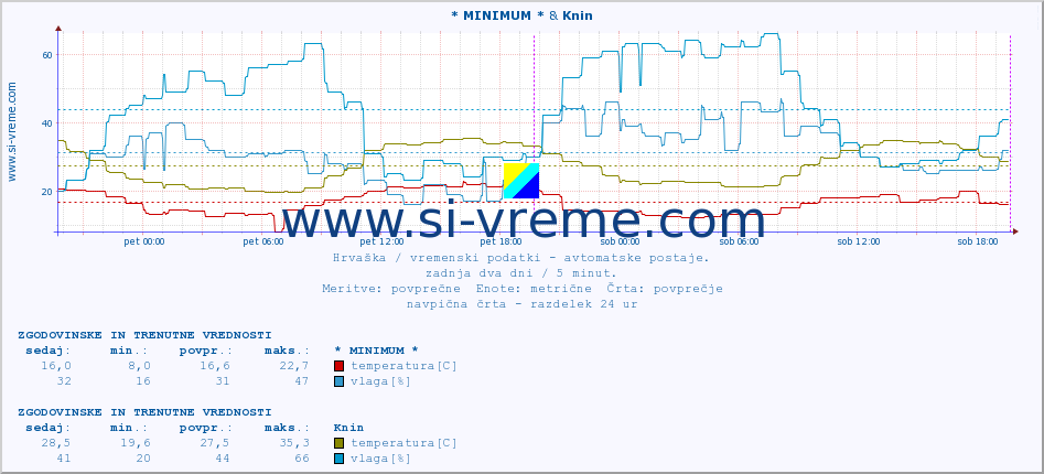 POVPREČJE :: * MINIMUM * & Knin :: temperatura | vlaga | hitrost vetra | tlak :: zadnja dva dni / 5 minut.