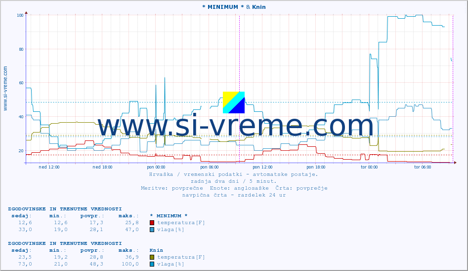 POVPREČJE :: * MINIMUM * & Knin :: temperatura | vlaga | hitrost vetra | tlak :: zadnja dva dni / 5 minut.