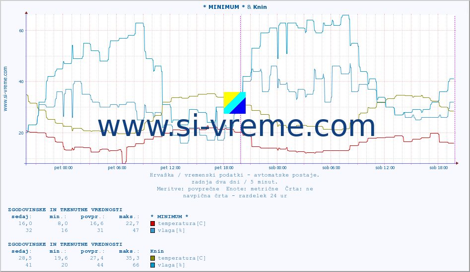 POVPREČJE :: * MINIMUM * & Knin :: temperatura | vlaga | hitrost vetra | tlak :: zadnja dva dni / 5 minut.