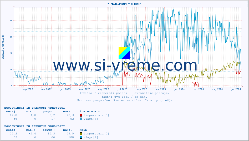 POVPREČJE :: * MINIMUM * & Knin :: temperatura | vlaga | hitrost vetra | tlak :: zadnji dve leti / en dan.