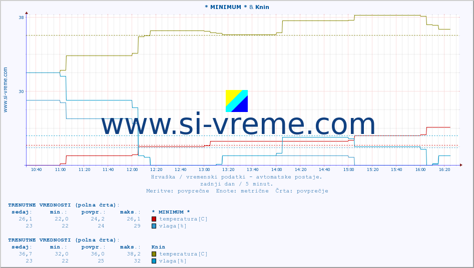 POVPREČJE :: * MINIMUM * & Knin :: temperatura | vlaga | hitrost vetra | tlak :: zadnji dan / 5 minut.