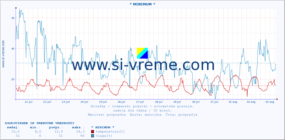 POVPREČJE :: * MINIMUM * :: temperatura | vlaga | hitrost vetra | tlak :: zadnja dva tedna / 30 minut.