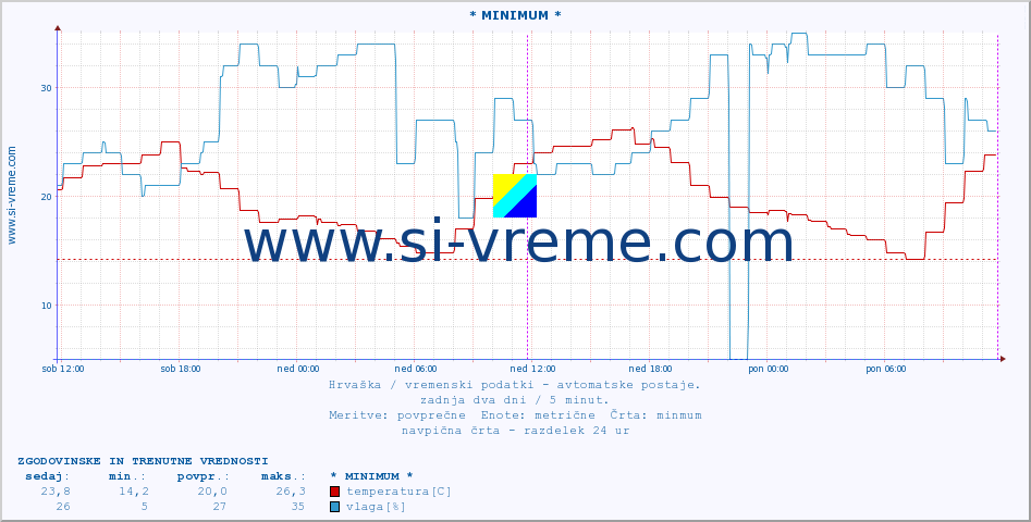 POVPREČJE :: * MINIMUM * :: temperatura | vlaga | hitrost vetra | tlak :: zadnja dva dni / 5 minut.