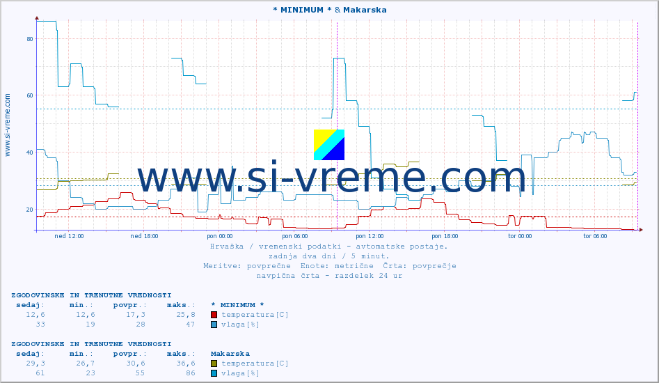 POVPREČJE :: * MINIMUM * & Makarska :: temperatura | vlaga | hitrost vetra | tlak :: zadnja dva dni / 5 minut.