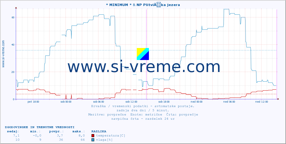 POVPREČJE :: * MINIMUM * & NP PlitviÄka jezera :: temperatura | vlaga | hitrost vetra | tlak :: zadnja dva dni / 5 minut.