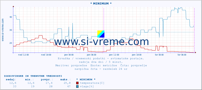 POVPREČJE :: * MINIMUM * :: temperatura | vlaga | hitrost vetra | tlak :: zadnja dva dni / 5 minut.