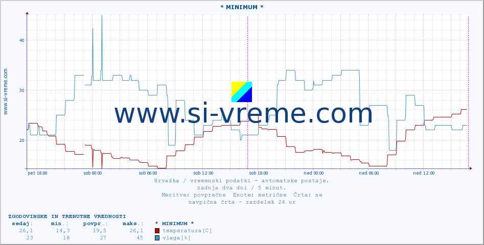 POVPREČJE :: * MINIMUM * :: temperatura | vlaga | hitrost vetra | tlak :: zadnja dva dni / 5 minut.