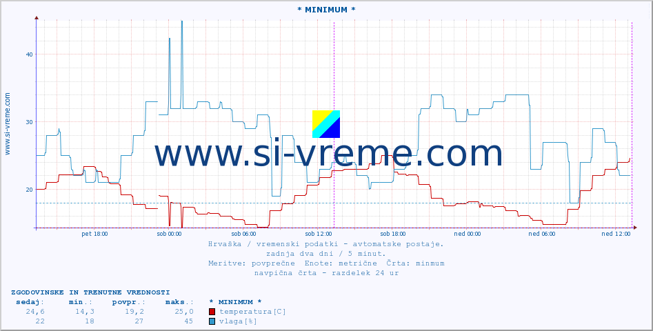 POVPREČJE :: * MINIMUM * :: temperatura | vlaga | hitrost vetra | tlak :: zadnja dva dni / 5 minut.
