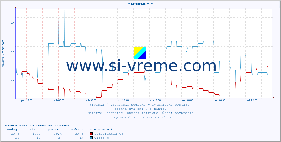 POVPREČJE :: * MINIMUM * :: temperatura | vlaga | hitrost vetra | tlak :: zadnja dva dni / 5 minut.