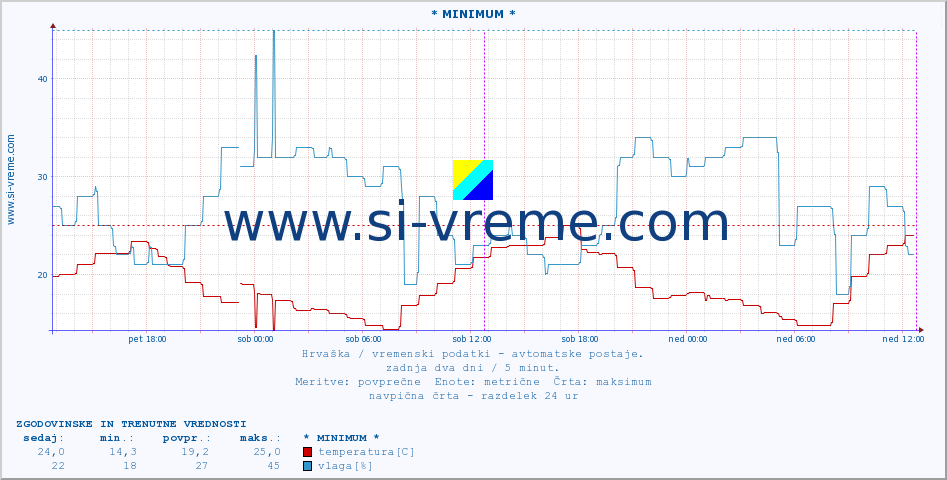 POVPREČJE :: * MINIMUM * :: temperatura | vlaga | hitrost vetra | tlak :: zadnja dva dni / 5 minut.
