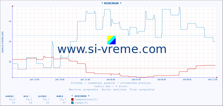 POVPREČJE :: * MINIMUM * :: temperatura | vlaga | hitrost vetra | tlak :: zadnji dan / 5 minut.