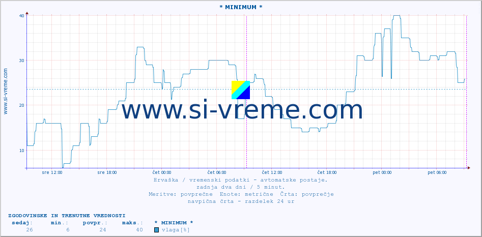 POVPREČJE :: * MINIMUM * :: temperatura | vlaga | hitrost vetra | tlak :: zadnja dva dni / 5 minut.