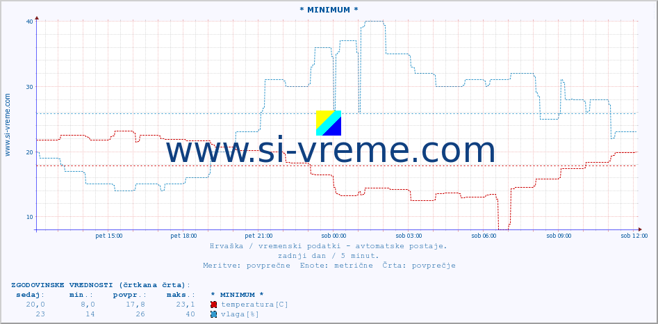 POVPREČJE :: * MINIMUM * :: temperatura | vlaga | hitrost vetra | tlak :: zadnji dan / 5 minut.