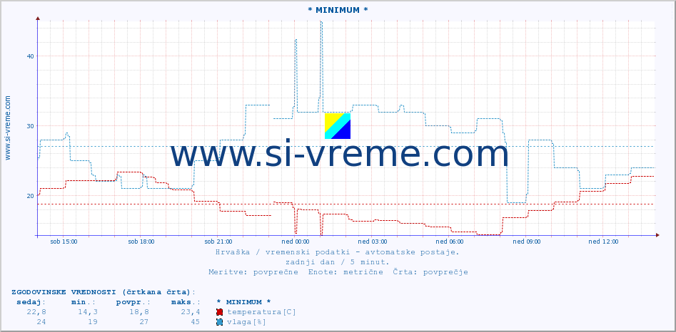 POVPREČJE :: * MINIMUM * :: temperatura | vlaga | hitrost vetra | tlak :: zadnji dan / 5 minut.