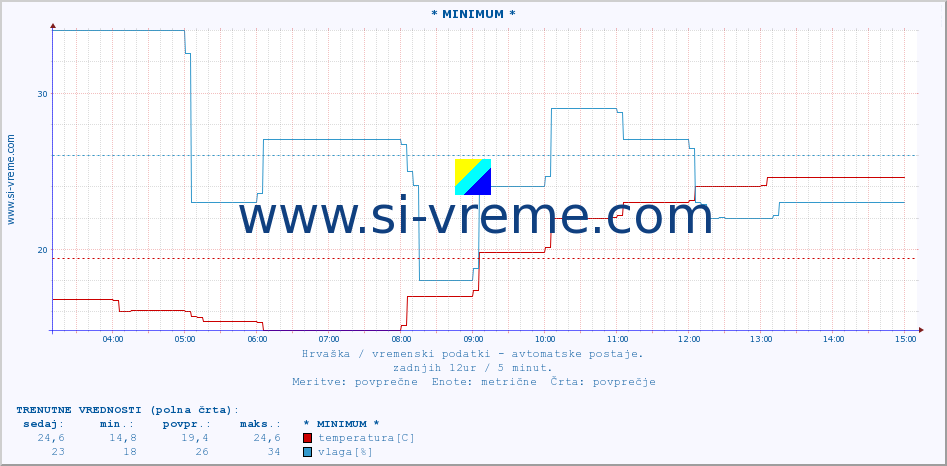 POVPREČJE :: * MINIMUM * :: temperatura | vlaga | hitrost vetra | tlak :: zadnji dan / 5 minut.