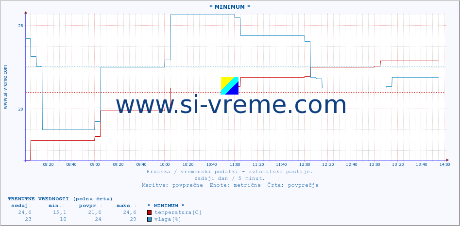 POVPREČJE :: * MINIMUM * :: temperatura | vlaga | hitrost vetra | tlak :: zadnji dan / 5 minut.