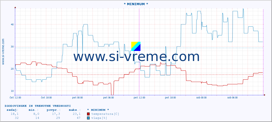 POVPREČJE :: * MINIMUM * :: temperatura | vlaga | hitrost vetra | tlak :: zadnja dva dni / 5 minut.