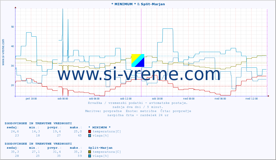 POVPREČJE :: * MINIMUM * & Split-Marjan :: temperatura | vlaga | hitrost vetra | tlak :: zadnja dva dni / 5 minut.