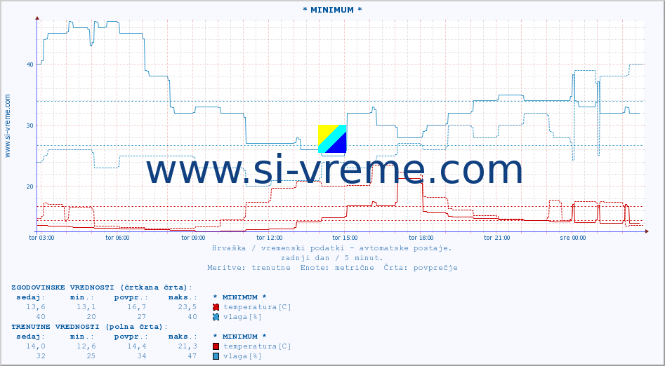 POVPREČJE :: * MINIMUM * :: temperatura | vlaga | hitrost vetra | tlak :: zadnji dan / 5 minut.