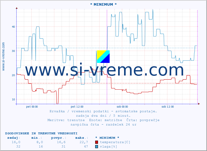 POVPREČJE :: * MINIMUM * :: temperatura | vlaga | hitrost vetra | tlak :: zadnja dva dni / 5 minut.