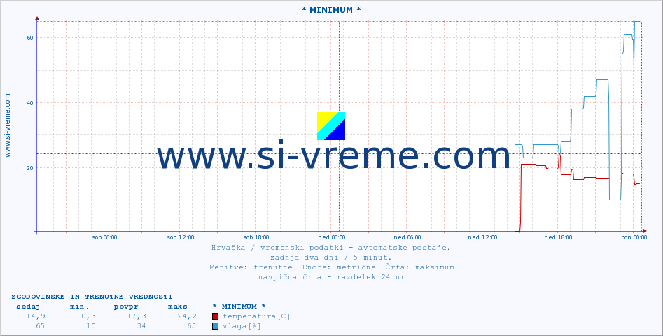 POVPREČJE :: * MINIMUM * :: temperatura | vlaga | hitrost vetra | tlak :: zadnja dva dni / 5 minut.