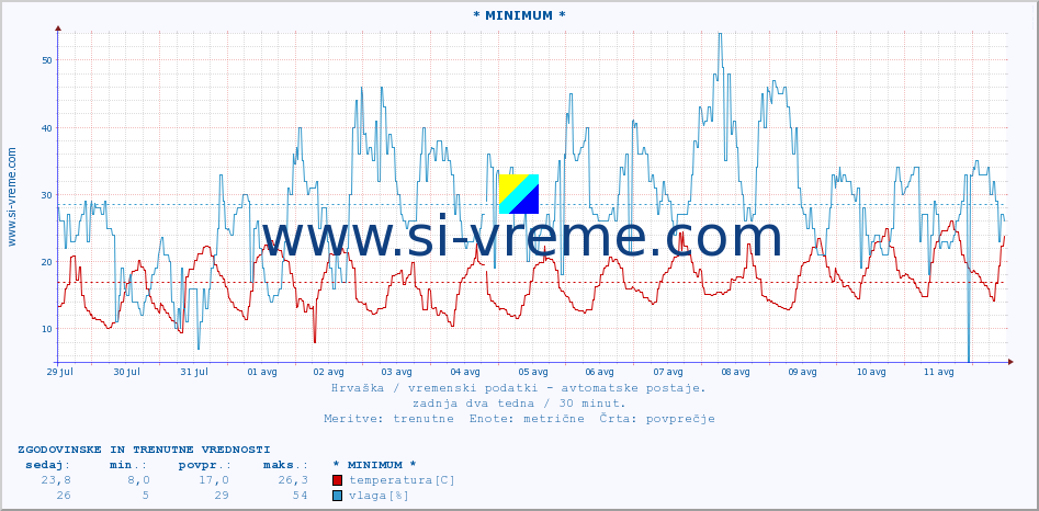 POVPREČJE :: * MINIMUM * :: temperatura | vlaga | hitrost vetra | tlak :: zadnja dva tedna / 30 minut.