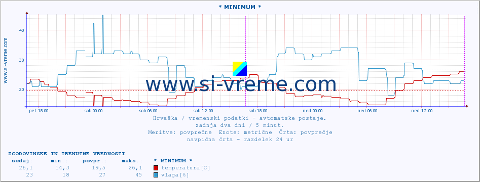 POVPREČJE :: * MINIMUM * :: temperatura | vlaga | hitrost vetra | tlak :: zadnja dva dni / 5 minut.