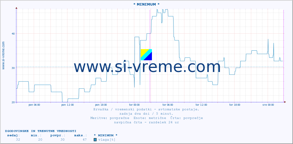 POVPREČJE :: * MINIMUM * :: temperatura | vlaga | hitrost vetra | tlak :: zadnja dva dni / 5 minut.