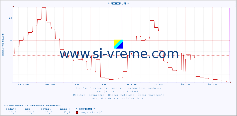 POVPREČJE :: * MINIMUM * :: temperatura | vlaga | hitrost vetra | tlak :: zadnja dva dni / 5 minut.