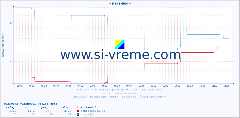 POVPREČJE :: * MINIMUM * :: temperatura | vlaga | hitrost vetra | tlak :: zadnji dan / 5 minut.